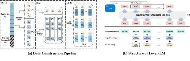 Figure 3 for ICD-LM: Configuring Vision-Language In-Context Demonstrations by Language Modeling