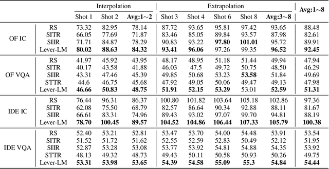 Figure 2 for ICD-LM: Configuring Vision-Language In-Context Demonstrations by Language Modeling