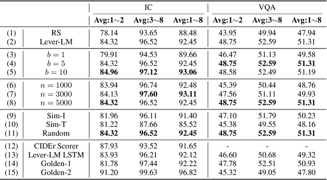 Figure 4 for ICD-LM: Configuring Vision-Language In-Context Demonstrations by Language Modeling