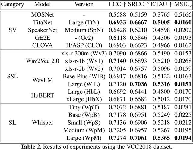 Figure 4 for Evaluation of Speech Representations for MOS prediction