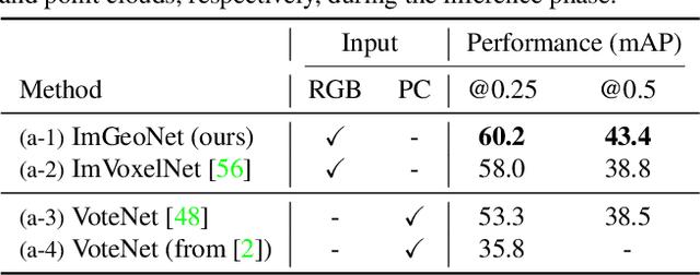 Figure 2 for ImGeoNet: Image-induced Geometry-aware Voxel Representation for Multi-view 3D Object Detection