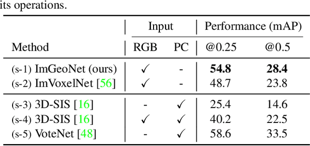 Figure 4 for ImGeoNet: Image-induced Geometry-aware Voxel Representation for Multi-view 3D Object Detection