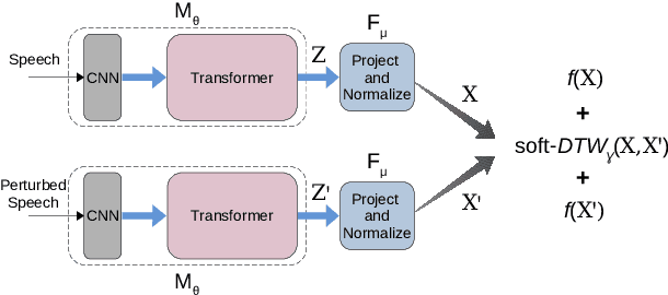 Figure 1 for LASER: Learning by Aligning Self-supervised Representations of Speech for Improving Content-related Tasks