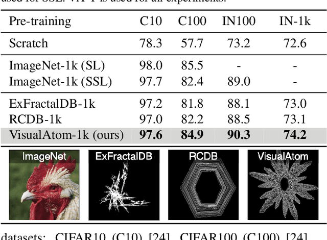 Figure 4 for Visual Atoms: Pre-training Vision Transformers with Sinusoidal Waves