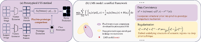 Figure 1 for LMS-Net: A Learned Mumford-Shah Network For Few-Shot Medical Image Segmentation