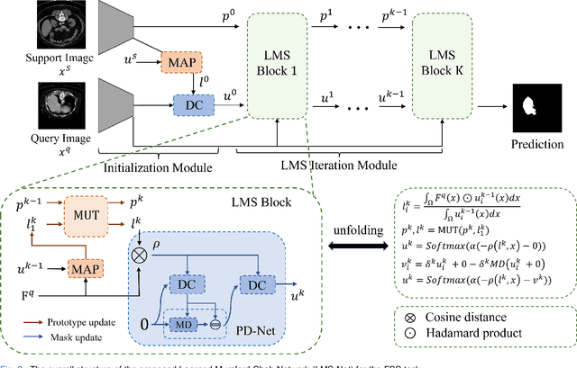 Figure 2 for LMS-Net: A Learned Mumford-Shah Network For Few-Shot Medical Image Segmentation