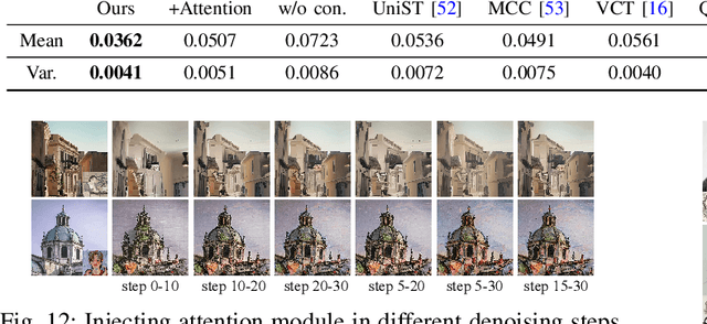 Figure 3 for Z-STAR+: A Zero-shot Style Transfer Method via Adjusting Style Distribution