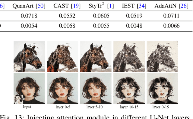 Figure 4 for Z-STAR+: A Zero-shot Style Transfer Method via Adjusting Style Distribution