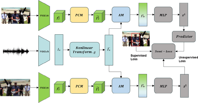 Figure 3 for SemiPL: A Semi-supervised Method for Event Sound Source Localization