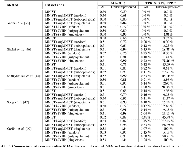 Figure 4 for Why Train More? Effective and Efficient Membership Inference via Memorization