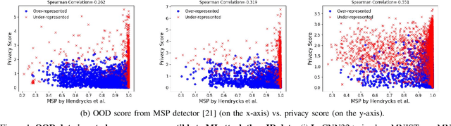 Figure 2 for Why Train More? Effective and Efficient Membership Inference via Memorization