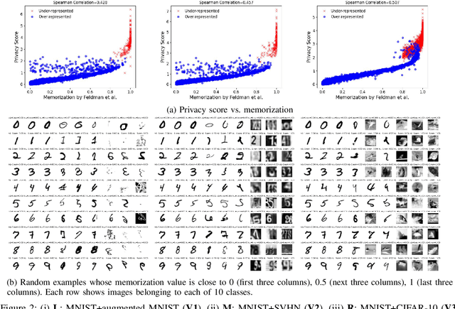 Figure 3 for Why Train More? Effective and Efficient Membership Inference via Memorization