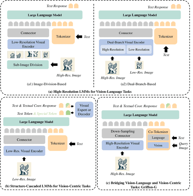 Figure 2 for Griffon-G: Bridging Vision-Language and Vision-Centric Tasks via Large Multimodal Models