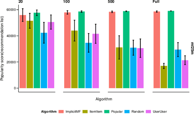 Figure 1 for Candidate Set Sampling for Evaluating Top-N Recommendation