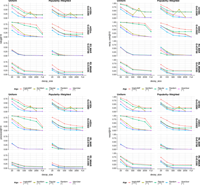 Figure 2 for Candidate Set Sampling for Evaluating Top-N Recommendation