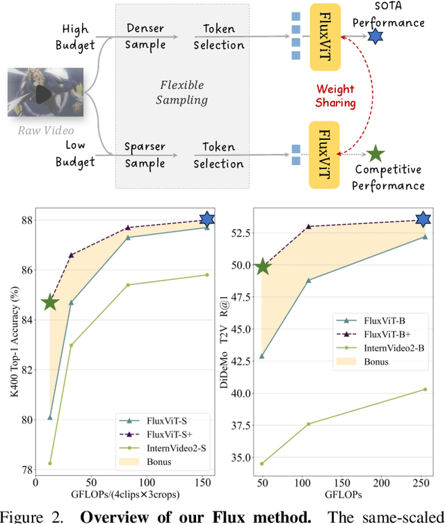 Figure 3 for Make Your Training Flexible: Towards Deployment-Efficient Video Models