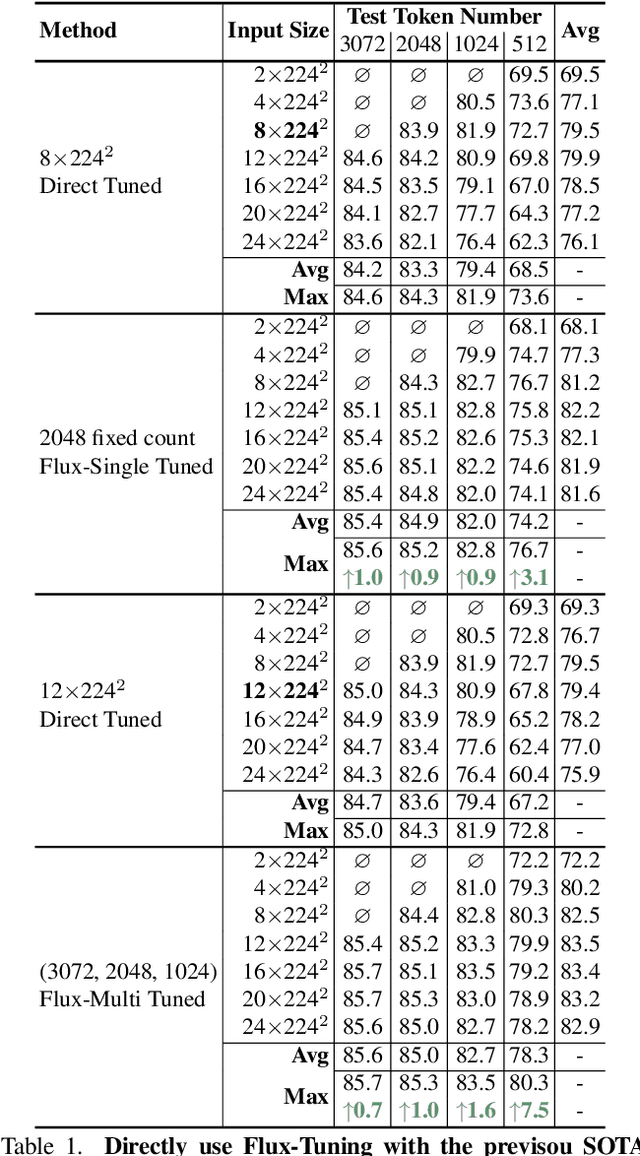 Figure 2 for Make Your Training Flexible: Towards Deployment-Efficient Video Models