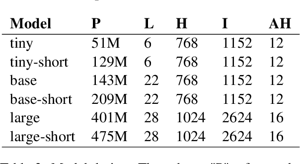 Figure 3 for Pretraining Finnish ModernBERTs