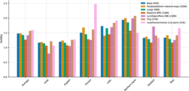 Figure 2 for Pretraining Finnish ModernBERTs