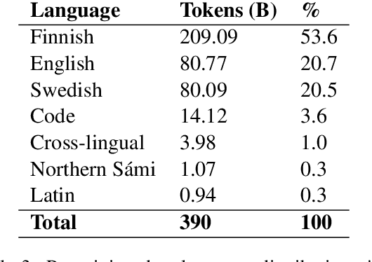 Figure 4 for Pretraining Finnish ModernBERTs