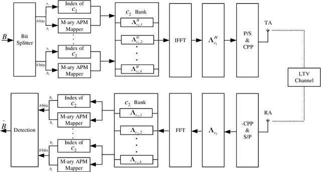 Figure 1 for Pre-Chirp-Domain Index Modulation for Affine Frequency Division Multiplexing