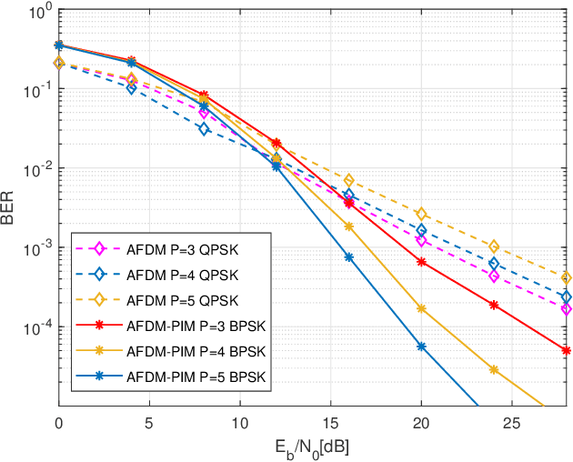 Figure 2 for Pre-Chirp-Domain Index Modulation for Affine Frequency Division Multiplexing