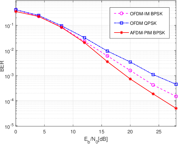 Figure 3 for Pre-Chirp-Domain Index Modulation for Affine Frequency Division Multiplexing