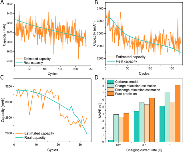 Figure 3 for Cerberus: A Deep Learning Hybrid Model for Lithium-Ion Battery Aging Estimation and Prediction Based on Relaxation Voltage Curves