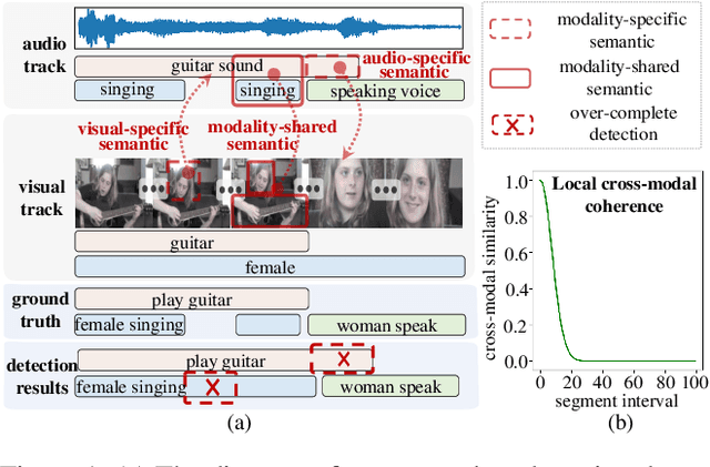 Figure 1 for Locality-aware Cross-modal Correspondence Learning for Dense Audio-Visual Events Localization