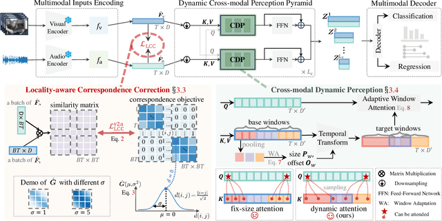 Figure 3 for Locality-aware Cross-modal Correspondence Learning for Dense Audio-Visual Events Localization