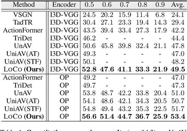 Figure 2 for Locality-aware Cross-modal Correspondence Learning for Dense Audio-Visual Events Localization