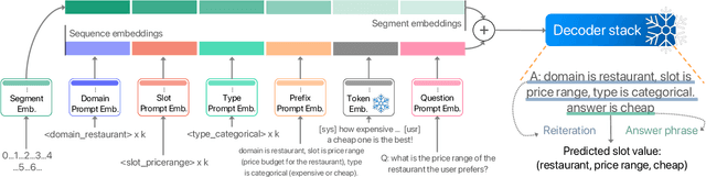 Figure 1 for Parameter-Efficient Low-Resource Dialogue State Tracking by Prompt Tuning