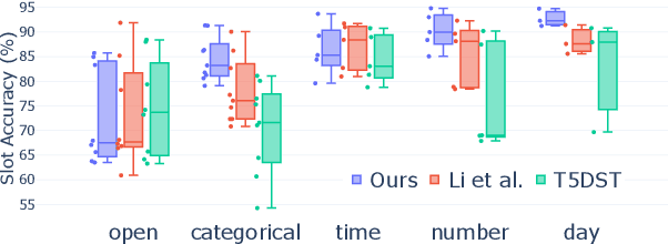 Figure 3 for Parameter-Efficient Low-Resource Dialogue State Tracking by Prompt Tuning