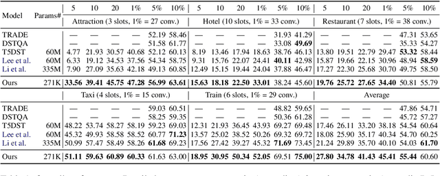 Figure 2 for Parameter-Efficient Low-Resource Dialogue State Tracking by Prompt Tuning