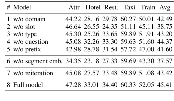 Figure 4 for Parameter-Efficient Low-Resource Dialogue State Tracking by Prompt Tuning