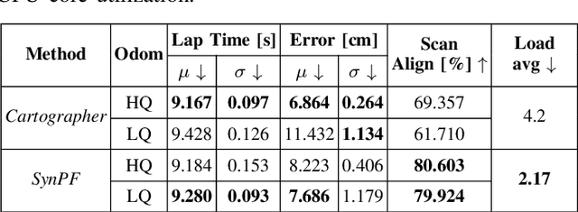 Figure 3 for Robustness Evaluation of Localization Techniques for Autonomous Racing