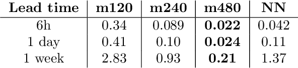 Figure 4 for Balancing Accuracy and Speed: A Multi-Fidelity Ensemble Kalman Filter with a Machine Learning Surrogate Model