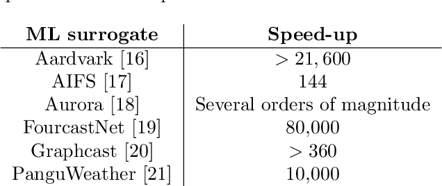 Figure 1 for Balancing Accuracy and Speed: A Multi-Fidelity Ensemble Kalman Filter with a Machine Learning Surrogate Model
