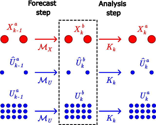 Figure 2 for Balancing Accuracy and Speed: A Multi-Fidelity Ensemble Kalman Filter with a Machine Learning Surrogate Model