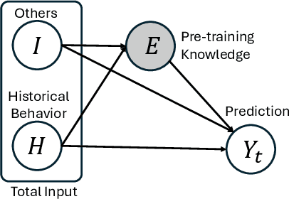 Figure 3 for Causality-Enhanced Behavior Sequence Modeling in LLMs for Personalized Recommendation