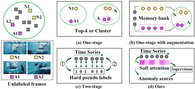 Figure 1 for Weakly-Supervised Video Anomaly Detection with Snippet Anomalous Attention