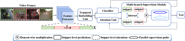 Figure 2 for Weakly-Supervised Video Anomaly Detection with Snippet Anomalous Attention