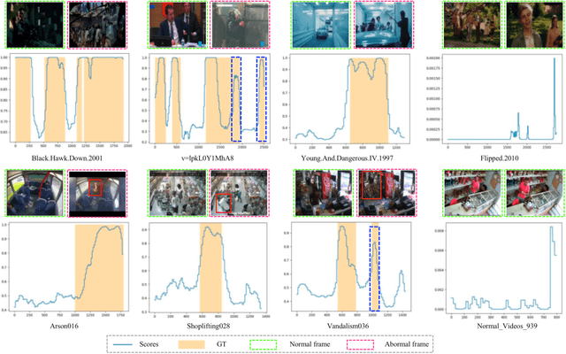 Figure 4 for Weakly-Supervised Video Anomaly Detection with Snippet Anomalous Attention