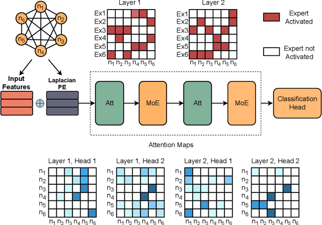 Figure 1 for Mixture-of-Experts Graph Transformers for Interpretable Particle Collision Detection