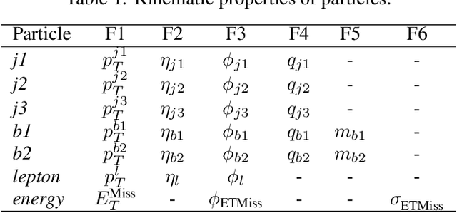 Figure 2 for Mixture-of-Experts Graph Transformers for Interpretable Particle Collision Detection