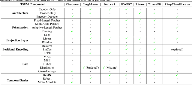 Figure 4 for Investigating Compositional Reasoning in Time Series Foundation Models