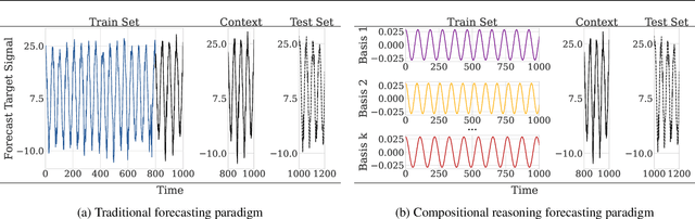 Figure 1 for Investigating Compositional Reasoning in Time Series Foundation Models