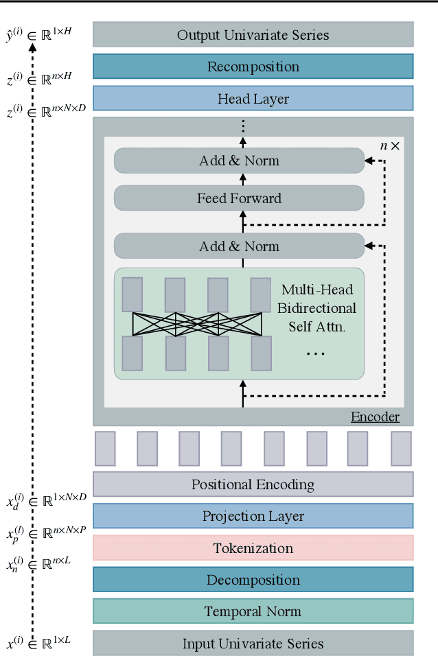 Figure 3 for Investigating Compositional Reasoning in Time Series Foundation Models