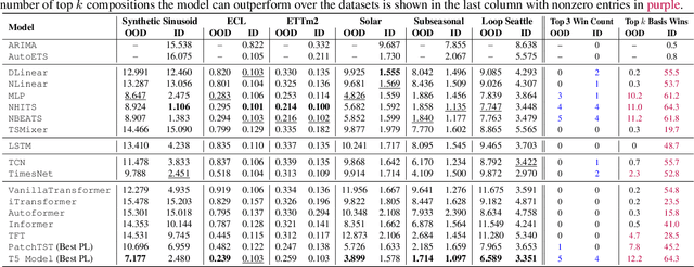 Figure 2 for Investigating Compositional Reasoning in Time Series Foundation Models