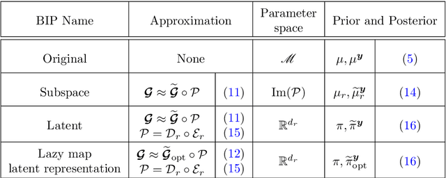 Figure 1 for LazyDINO: Fast, scalable, and efficiently amortized Bayesian inversion via structure-exploiting and surrogate-driven measure transport